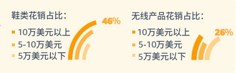 pod选品，亚马逊消费者调查报告显示较高收入和低收入需求差异