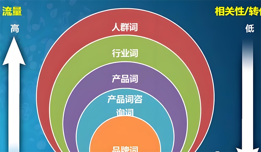 跨境电商长尾关键词的选取和转化